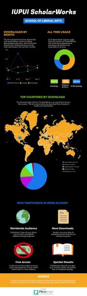 IUPUI ScholarWorks infographic for School of Liberal Arts